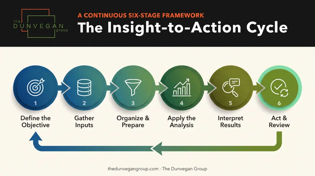 Six-step churn analysis process from objective to action review