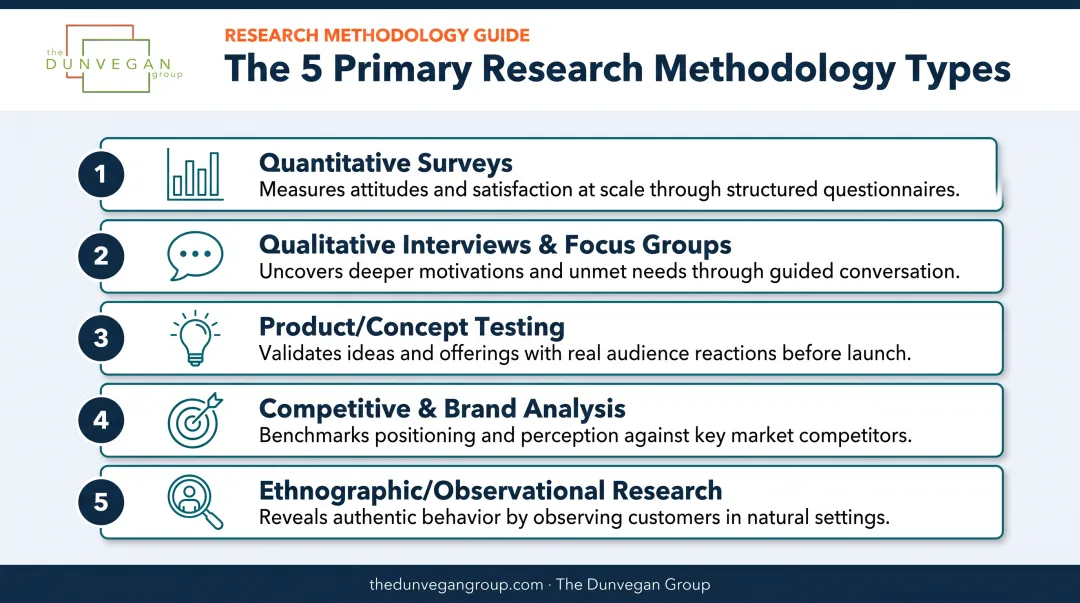 Five primary market research methodologies from surveys to ethnographic studies