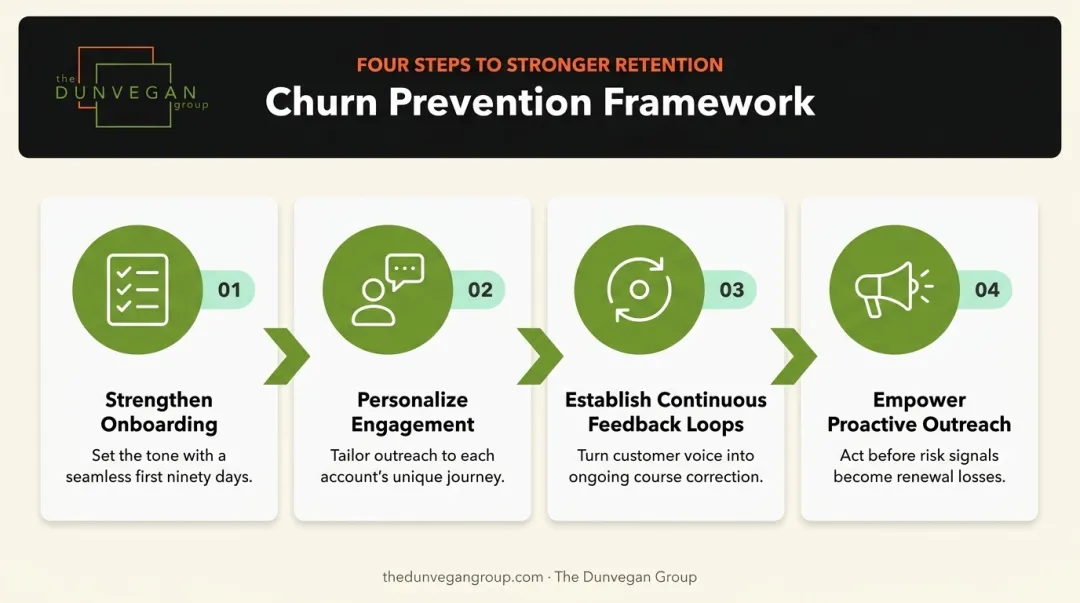 Four-step B2B customer churn prevention framework process flow