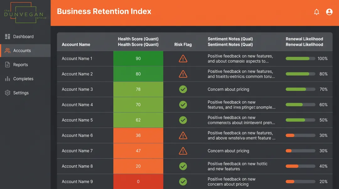 Business Retention Index™ dashboard displaying quantitative and qualitative account health scores