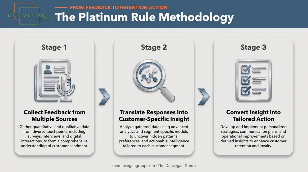 Platinum Rule three-stage feedback-to-action retention process framework