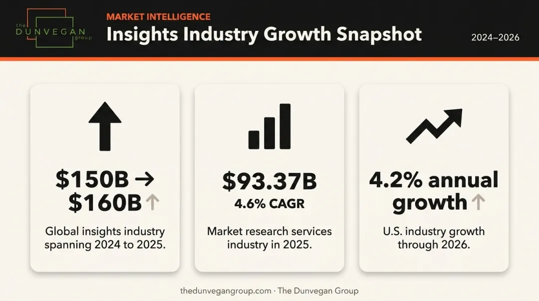Global market research industry growth statistics from 2024 to 2026