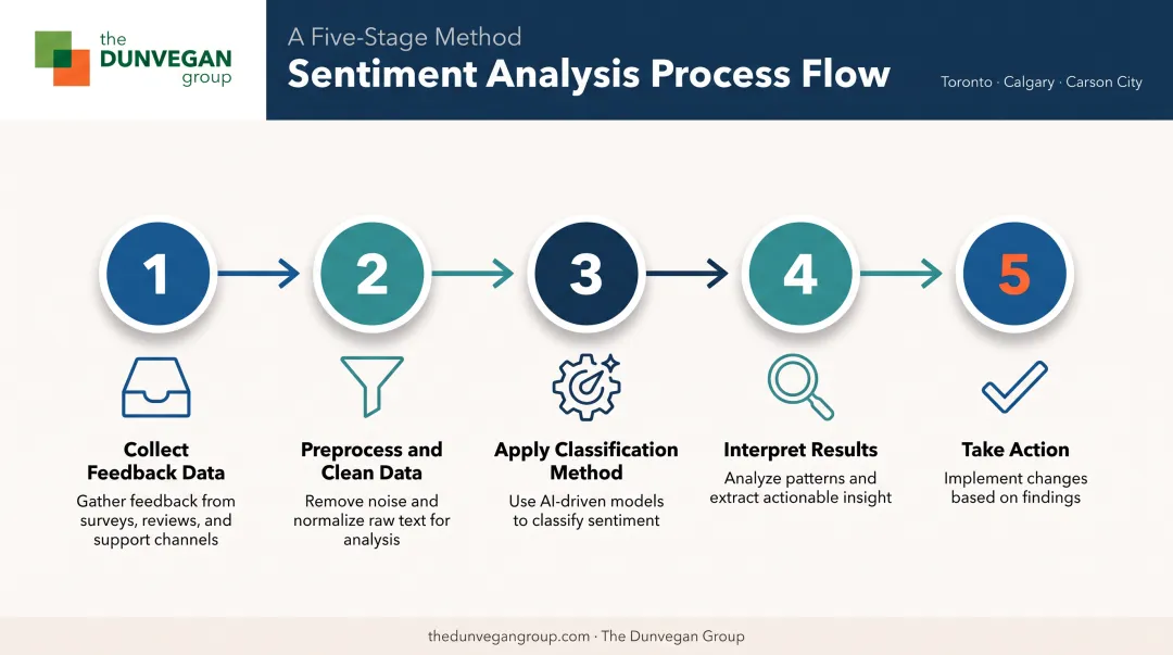 5-step customer sentiment analysis process from collection to action