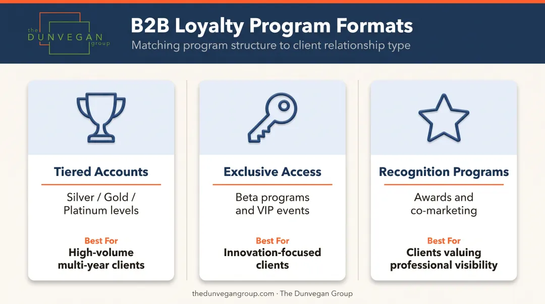 Three B2B loyalty program formats comparison chart with structure and use cases
