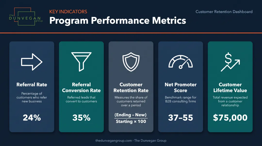 Five B2B program health metrics dashboard showing referral retention NPS® and CLV