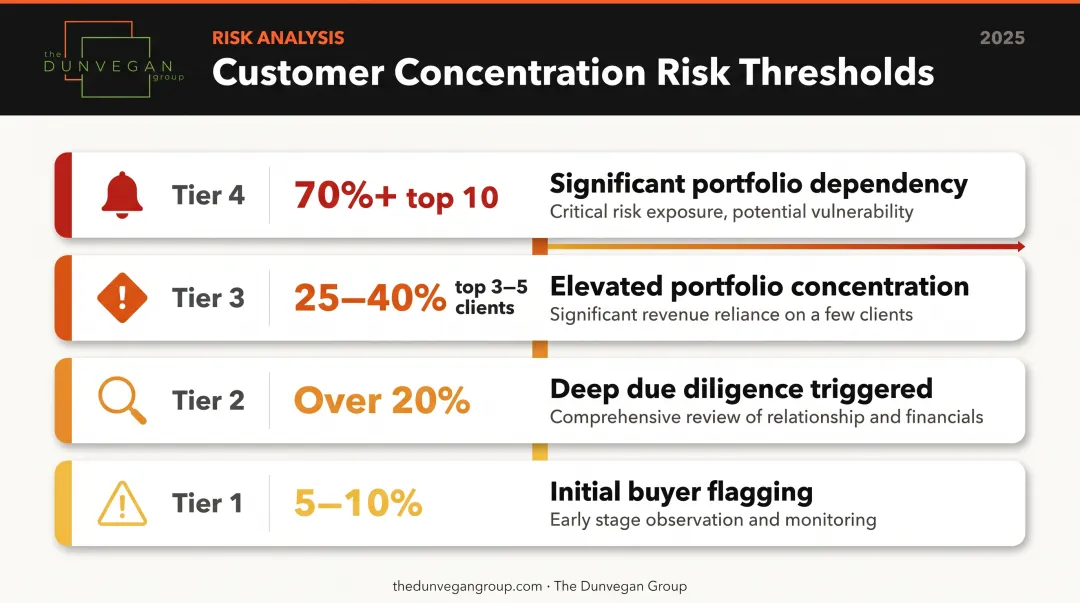 Customer revenue concentration risk thresholds and buyer alert levels comparison