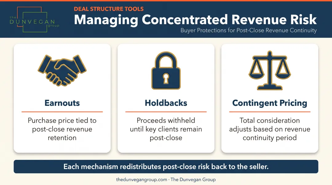 Three M&A deal structure mechanisms used to offset high revenue concentration risk