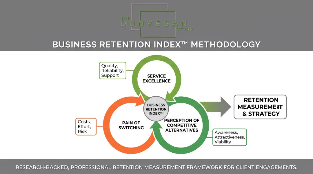 Business Retention Index™ three composite factors predicting customer retention accuracy