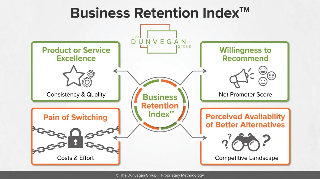 Business Retention Index™ four factors framework diagram product excellence recommendation switching pain alternatives