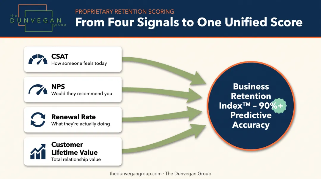 Business Retention Index™ combining CSAT NPS® and renewal metrics diagram
