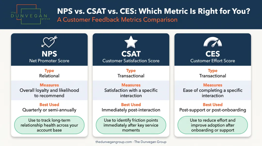 NPS® versus CSAT versus CES metrics comparison chart B2B feedback