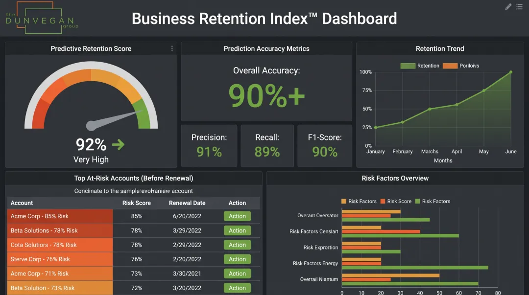 Business Retention Index™ dashboard showing customer retention prediction accuracy score
