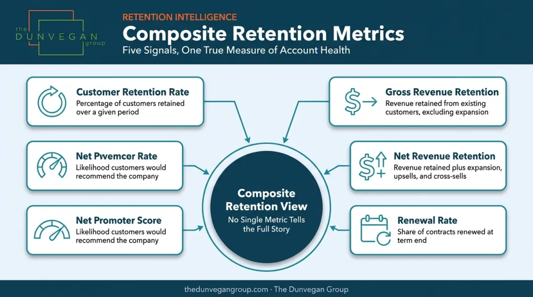 Blended B2B retention metrics dashboard combining CRR GRR NRR and NPS®